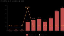 上峰水泥：2018年歸母凈利潤同比大增86%，水泥業務貢獻利潤