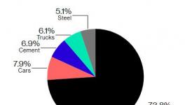 水泥行業(yè)排放的CO2占全球7%，超過(guò)所有卡車(chē)排放量