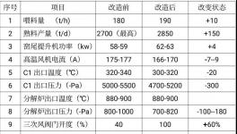 ?實現1+1>2！淄博科邦創新技術實現燒成系統節能降氮！