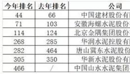 中國最賺錢的40家公司出爐！海螺水泥排名27！