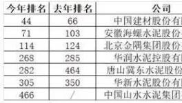 ?賺嗨了！中國(guó)最賺錢(qián)的7家水泥企業(yè)榜發(fā)布！