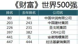 大事件！中國建材、海螺、華潤刷新世界500強(qiáng)排名記錄！