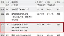 連續9年入世界500強！登頂全球建材老大！