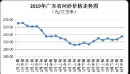 無貨可賣！這個地區砂石價格已高達220元/立方