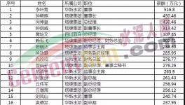 水泥行業富豪榜發布！各大水泥企業一把手工資揭秘！！！