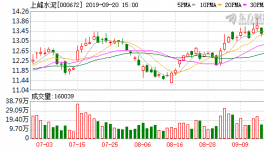 上峰水泥：融資凈買入301.43萬元，融資余額1.74億元（09-19）