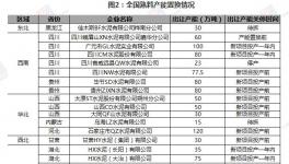 全國水泥熟料產(chǎn)能置換和新建情況一覽表（2019年1月-9月）