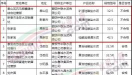 泰安市市場監管局：水泥商品抽檢合格率為63.6%