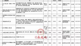 重大利好！11000億項目來襲！