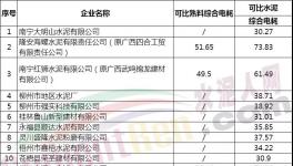 這35家水泥企業能耗達標，不用執行階梯電價了！（附名單）