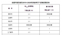 汾渭平原、長(zhǎng)三角地區(qū)秋冬季大氣污染綜合治理攻堅(jiān)行動(dòng)方案