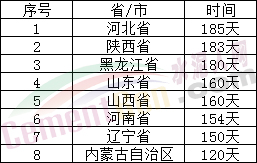 停產185天！河南、河北、山東、山西、東北全年水泥停產天數發布！