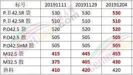 怒了！給錢也不賣！沒水泥了！出廠價680元/噸！礦粉都賣375元/噸了！