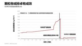 同樣是5mg/m3排放，這個(gè)方案更低阻力，更少成本、更省心！