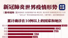 境外確診32000例！美國破千，韓國一樓內93人確診！