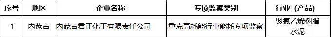 定了！工信部重大工業(yè)專項(xiàng)節(jié)能監(jiān)察涉及545家水泥企業(yè)！（名單）