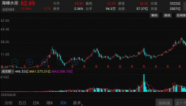 漲停！3300億水泥巨頭，股價再創歷史新高