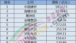 “印鈔機(jī)”！海螺凈利潤(rùn)等于3個(gè)華潤(rùn)水泥、6華新水泥、9個(gè)金隅集團(tuán)！