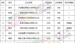 安徽一家水泥企業擬定評A，豁免停產，7家擬評B！