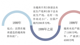 越南水泥工業現狀分析，產業的資本化也會給中國企業帶來新的機遇 