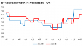 年關(guān)將至！湖北水泥價(jià)格漲，漲，漲！