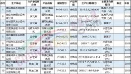 泛濫！100多家水泥廠被曝質量不合格！（附名單）