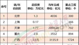 ?震撼！全國27000多個工程項目發布！水泥“漲價潮”來了！