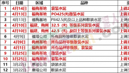 瘋狂！暴漲120元/噸！水泥價格6連漲！