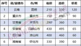慘烈！多省“價格戰”開打！價差260元/噸！