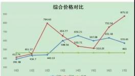 ?限電來了！水泥大漲60元/噸！