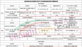 水泥大省計劃以1.25:1減量置換兩條4000t/d熟料項目！