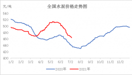 熟料消耗量減少，水泥價(jià)格或?qū)⑦@么變！