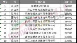 七連跌！水泥廠開(kāi)始“扛價(jià)”保住最低點(diǎn)！
