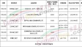 搶跑8月1日！多省新建水泥產(chǎn)能瘋狂公示！