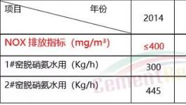 減少氨逃逸！中聯水泥的詳細解決方案來了…