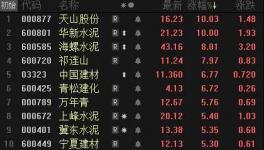 爆發(fā)了！水泥價格大漲！華新、天山領(lǐng)漲水泥股！