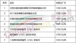1300元/噸的水泥來了！全國水泥繼續大漲！