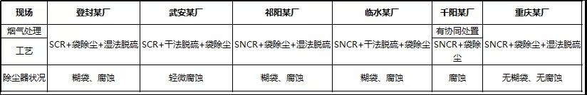 一次講清楚：窯尾除塵器腐蝕、排放超標的治理方案