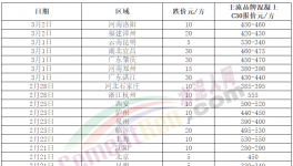 跌！水泥、商混、砂石全線下跌！這種原料“白送”！