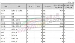 曝光！冀東、塔牌高管工資發(fā)布！