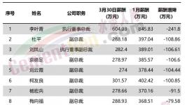 直降241萬元！華新水泥11位高管降薪！