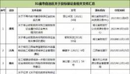 31省市自治區(qū)出臺(tái)政策：關(guān)于投標(biāo)保證金！