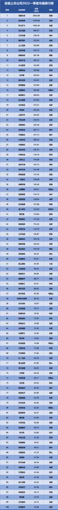 安徽上市公司排行榜發(fā)布，海螺水泥位列榜首！
