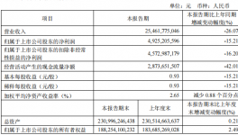 慘淡！海螺等多家水泥集團一季度凈利潤“大滑坡”！