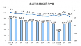 大數(shù)據(jù)！各省市水泥產(chǎn)量出爐，粵川蘇皖降超10%！