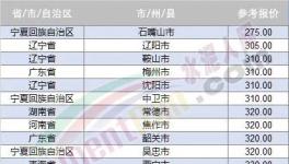 大跌近百元！20多個地區(qū)跌破400元/噸！
