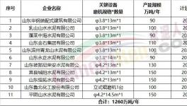 11家企業擬建粉磨生產線，1260萬噸/年產能集中公示！