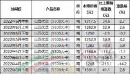 慘！水泥價格跌回20年前，再不漲價就放假！