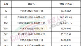中建材、海螺、金隅冀東等7家水泥企業(yè)入選中國500強！