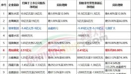 金隅、冀東、塔牌等10家企業(yè)發(fā)布上半年業(yè)績預告！